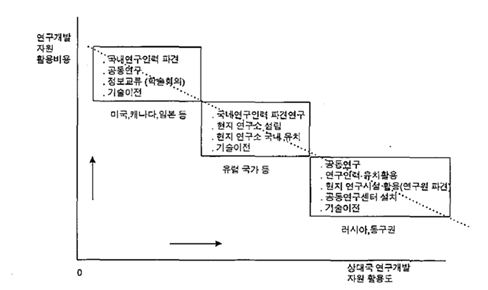 對 선진국 협력 유형