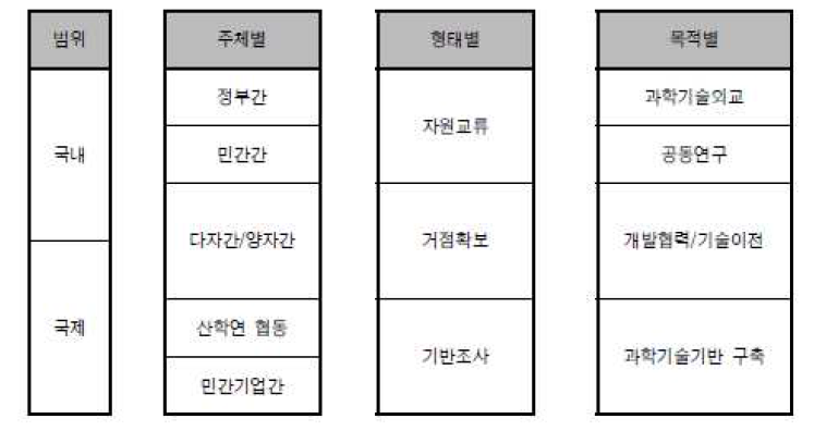 기술협력의 분류