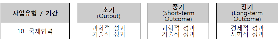 R&D 사업 유형 및 기간에 따른 국제협력 핵심 성과유형