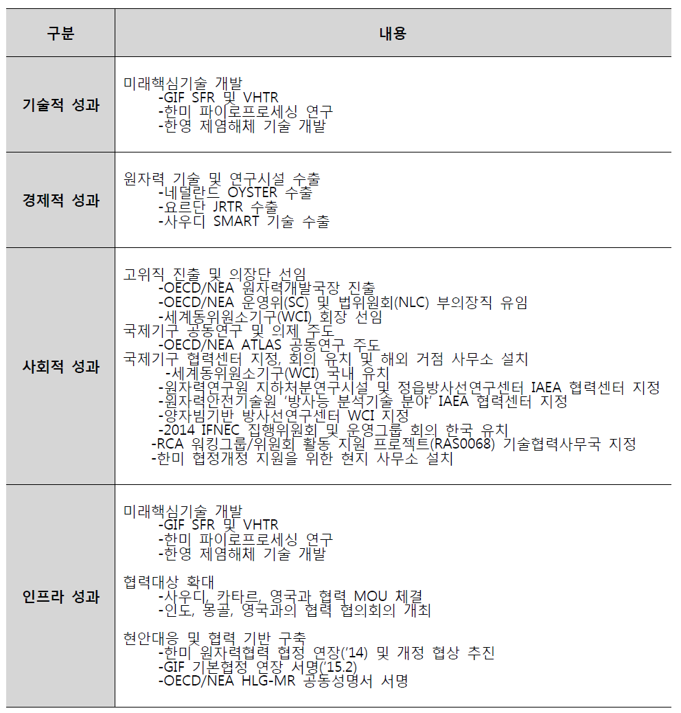 성과유형별 원자력국제협력 주요 성과 내용