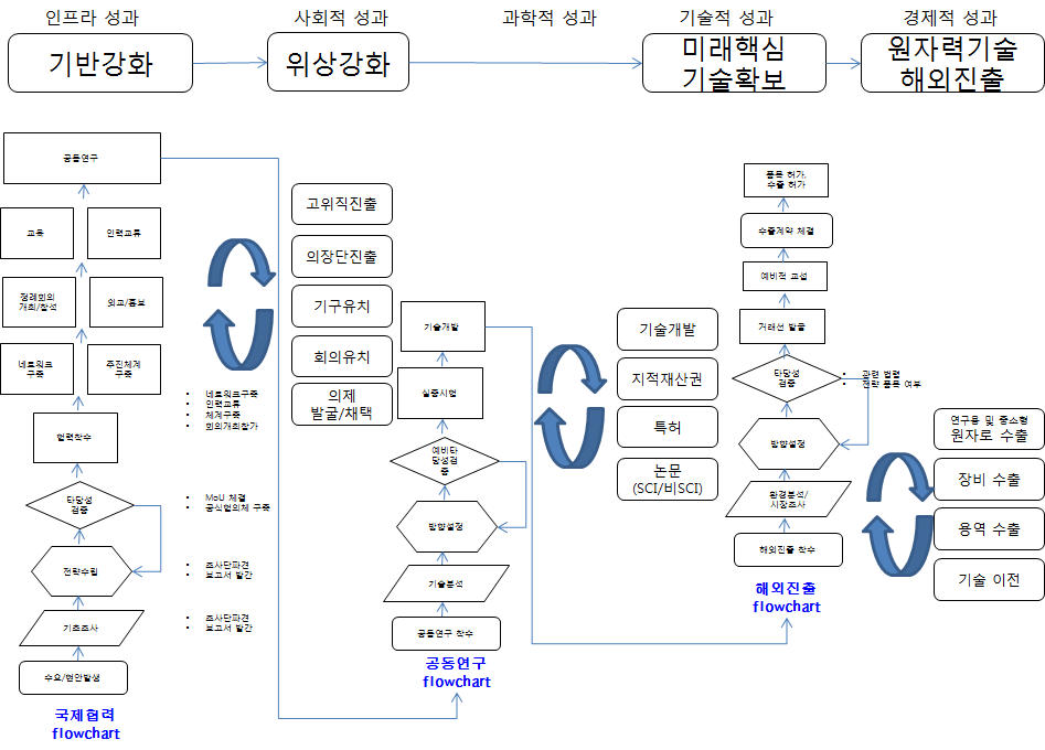 원자력 국제협력 기반조성사업 핵심 성과와 메카니즘 연계