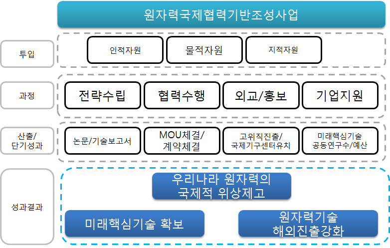 원자력국제협력기반조성사업 핵심성과와 논리모형 연계