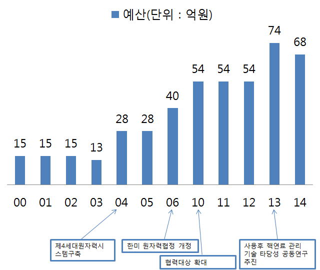 원자력국제협력 기반조성사업 예산변화 추이