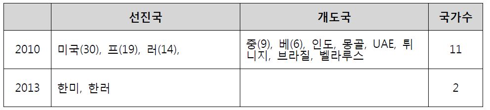 2010-2013 양국간 원자력 협력 활동 실적