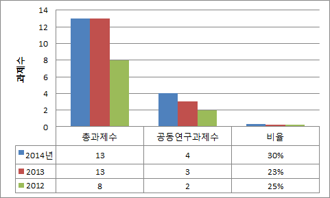 공동연구사업 과제수 변동 추이