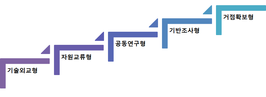 과학기술 국제협력의 형태