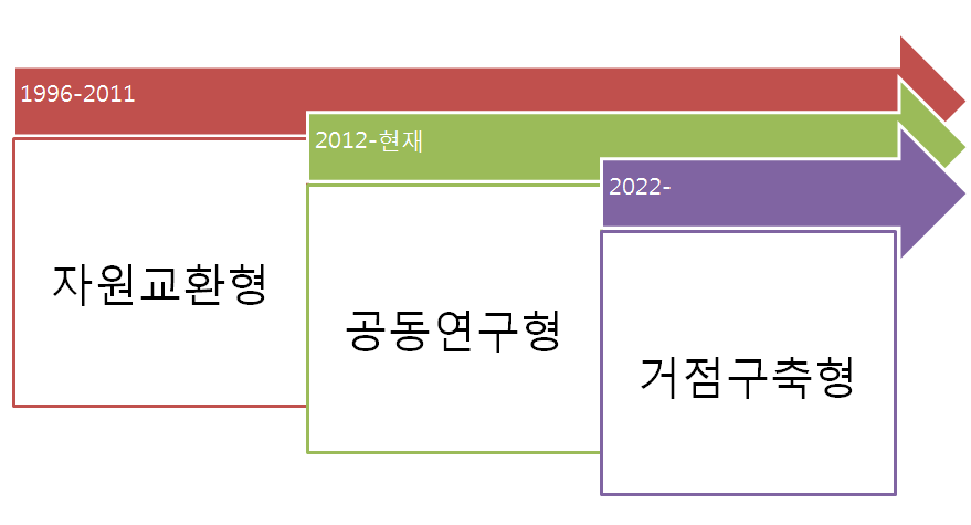 원자력국제협력기반조성사업 진화과정 및 발전방향