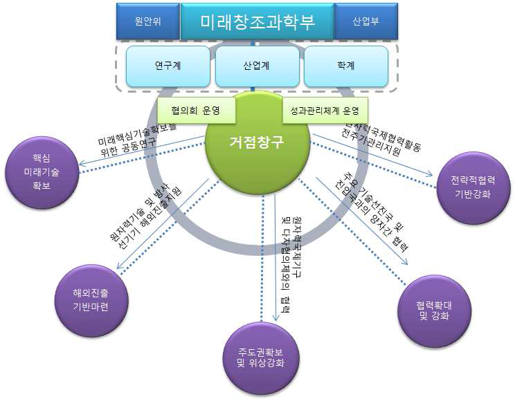 원자력국제협력기반조성사업 체계