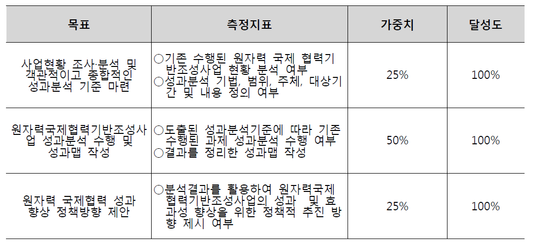 연구개발목표의 달성도