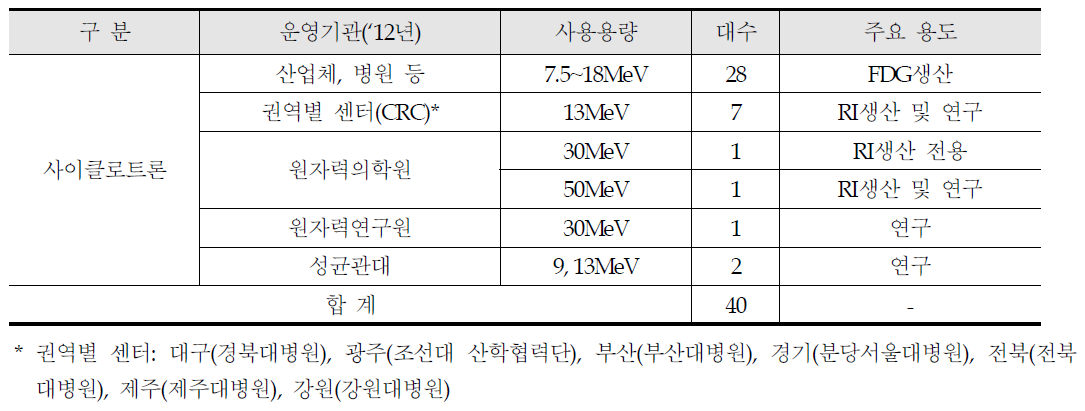 국내 사이클로트론 현황 (2012년 방사선진흥협회 방사선이용통계)