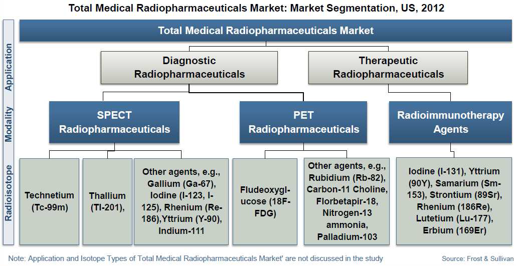 미국 주요 방사성동위원소의 의학적 활용 분류, 2012년