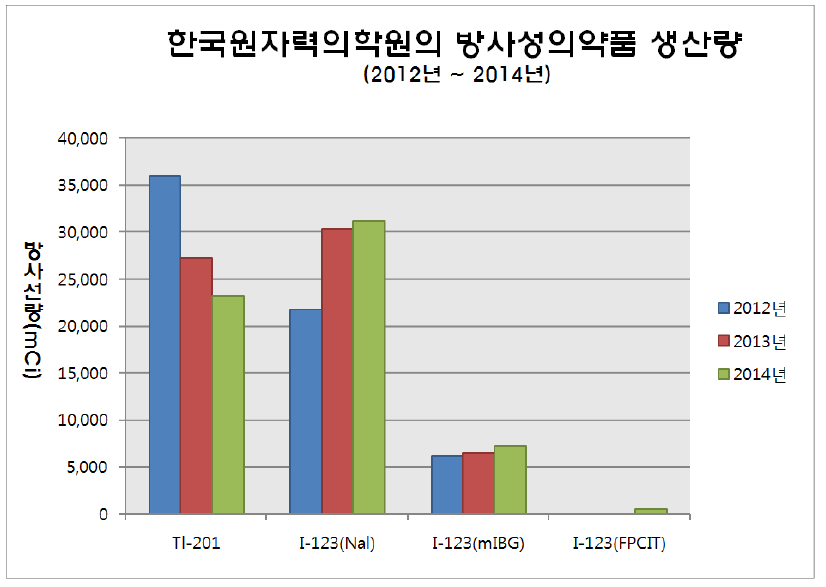 2012-2014년간 한국원자력의학원의 방사성의약품 생산량