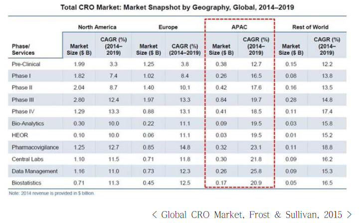 Global CRO Market, Frost & Sullivan, 2015
