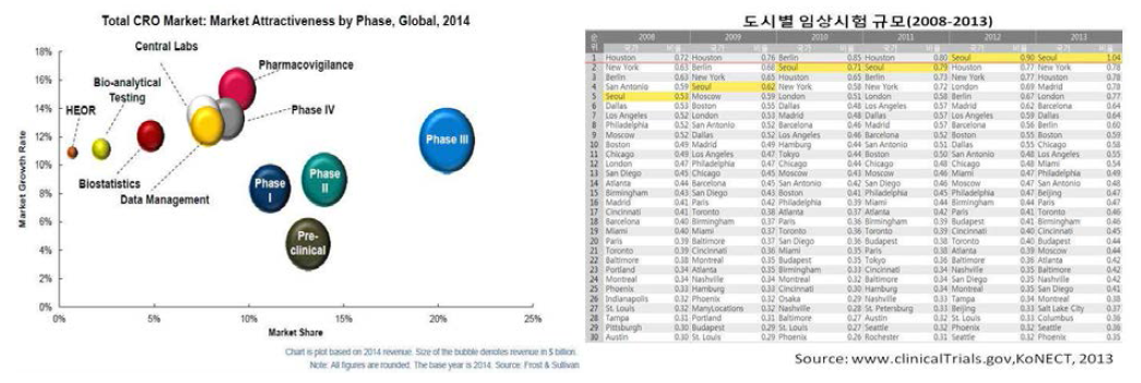 세계 CRO 시장 및 도시별 임상시험 규모(2008~2013)