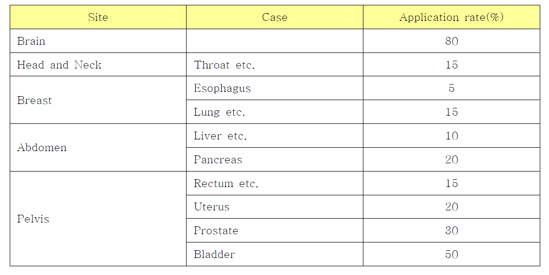 암 발생부위별 양성자 치료의 적용률(application rate)
