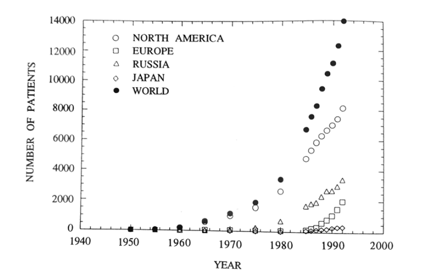 Number of patients treated in the various regions of the world with protons