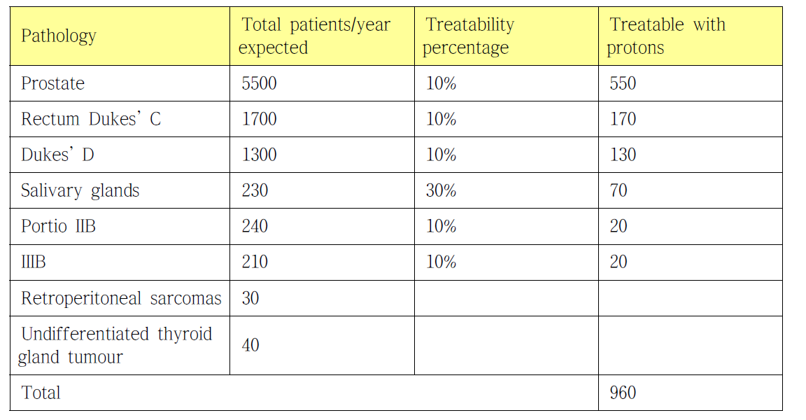 Total number of patients expected yearly in the North of Italy for Category B pathologies and estimate of the number of cases having potential indication for proton therapy.