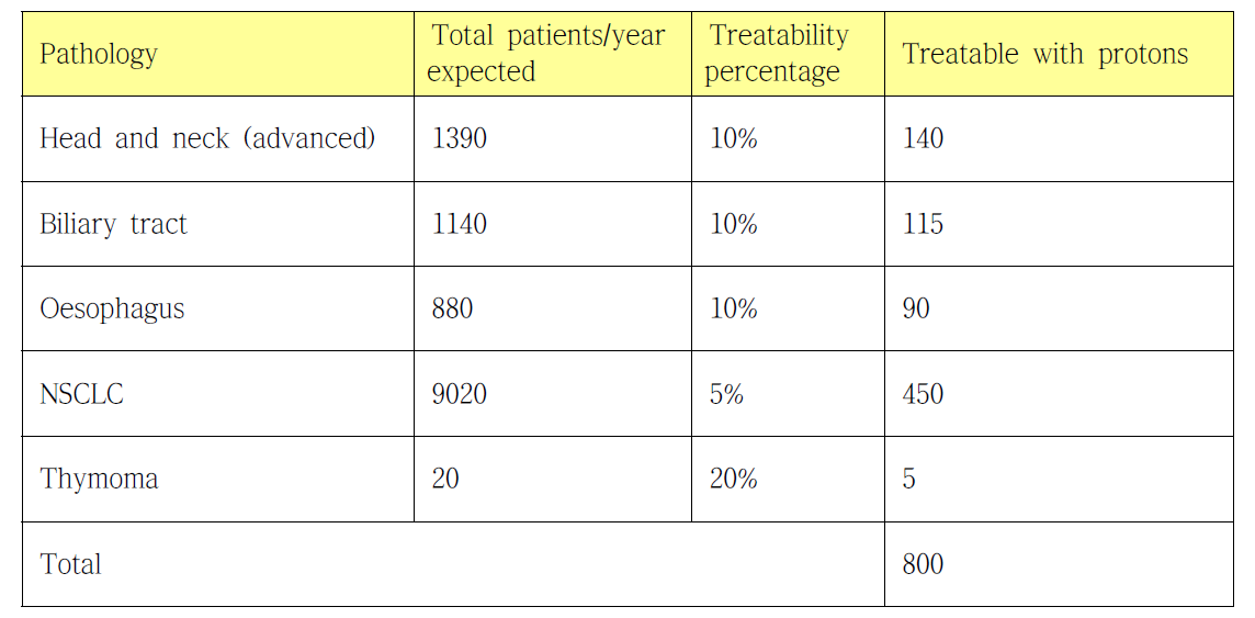 Total number of patients expected yearly from the Northern Italy regions collaborating with the TERA Project, for Category C pathologies and estimate of the number of cases having potential indication for proton therapy.