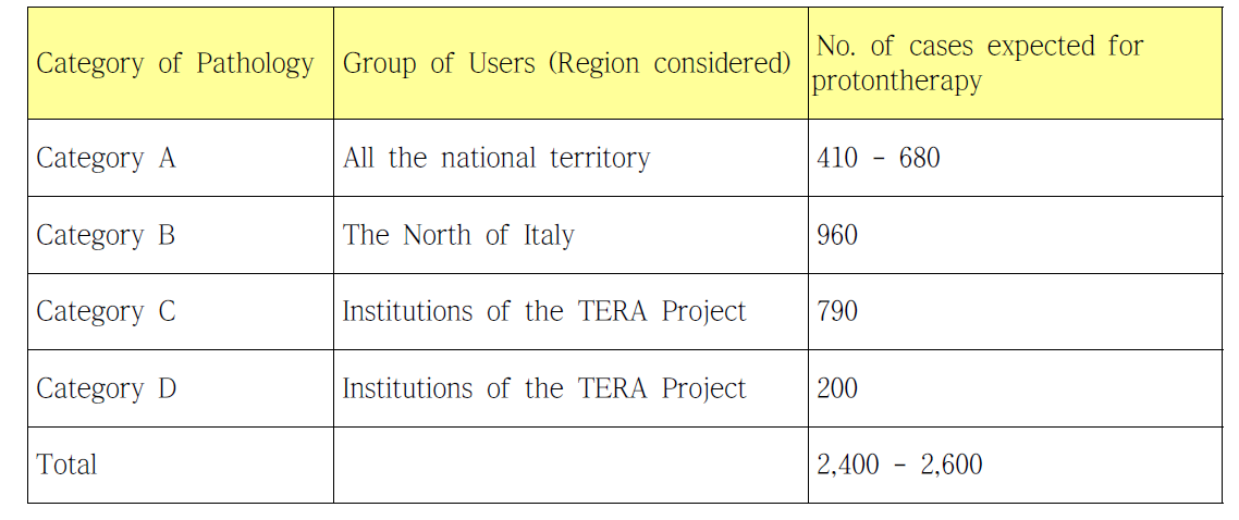 Synthesis of the estimate of potential users for protontherapy.