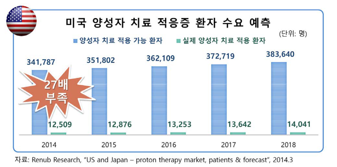 미국 양성자 치료 적응증 환자 수요 예측