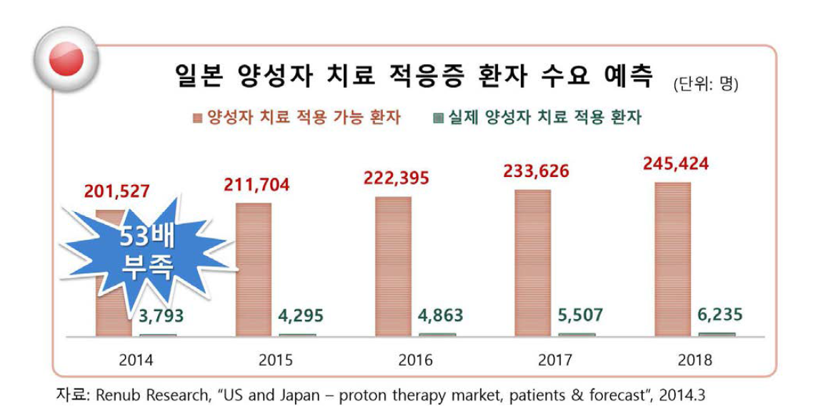 일본 양성자 치료 적응증 환자 수요 예측