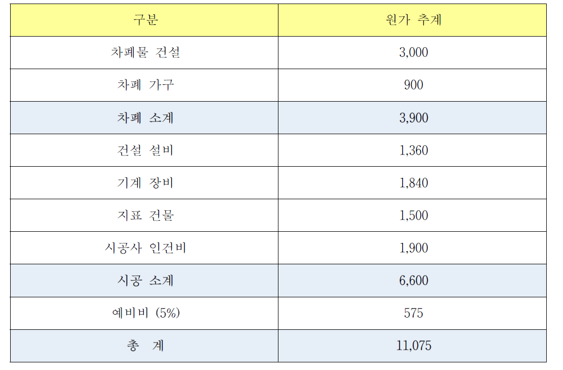 건물 및 통상적 시설 비용 추계