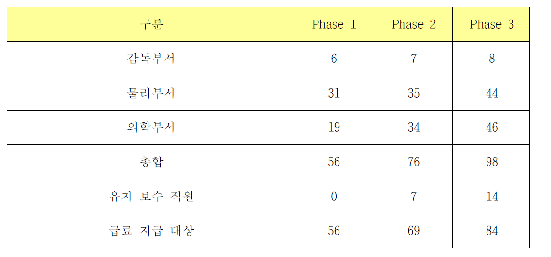 양성자 치료 센터의 총 고용 인원