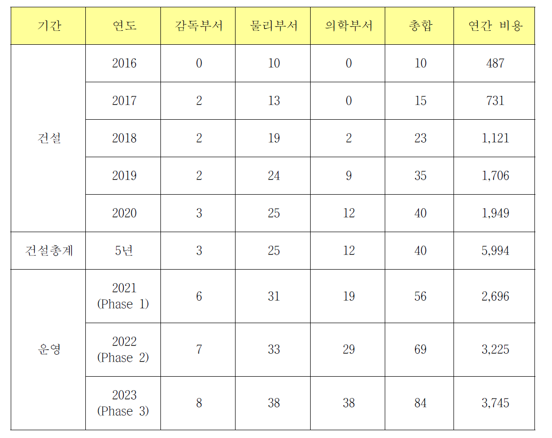 양성자 치료기 건설기와 운영기의 인건비