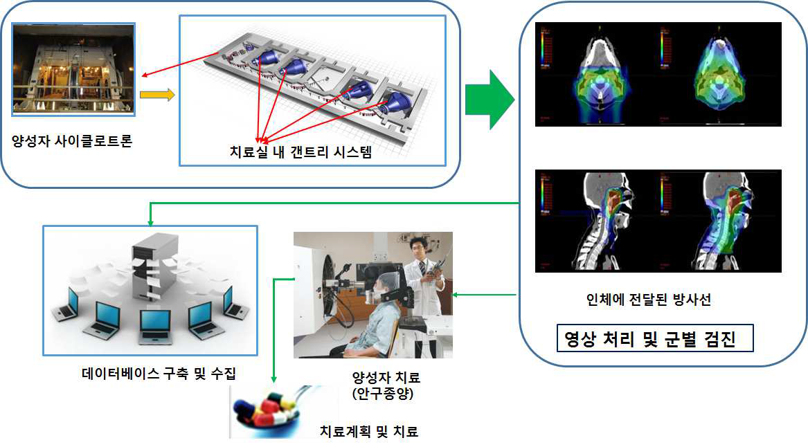 양성자 치료기 시스템 활용 개념도