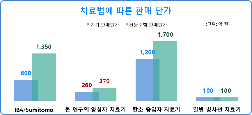 암종 치료법에 따른 판매 단가