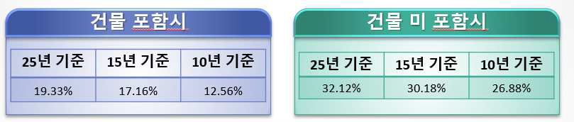 본 연구의 양성자 시스템 내부수익률(IRR)