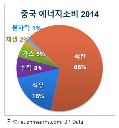 2014 중국 에너지원 소비구조