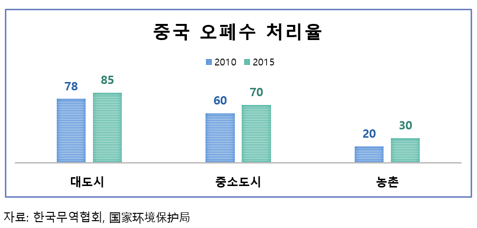 중국 오폐수 처리율