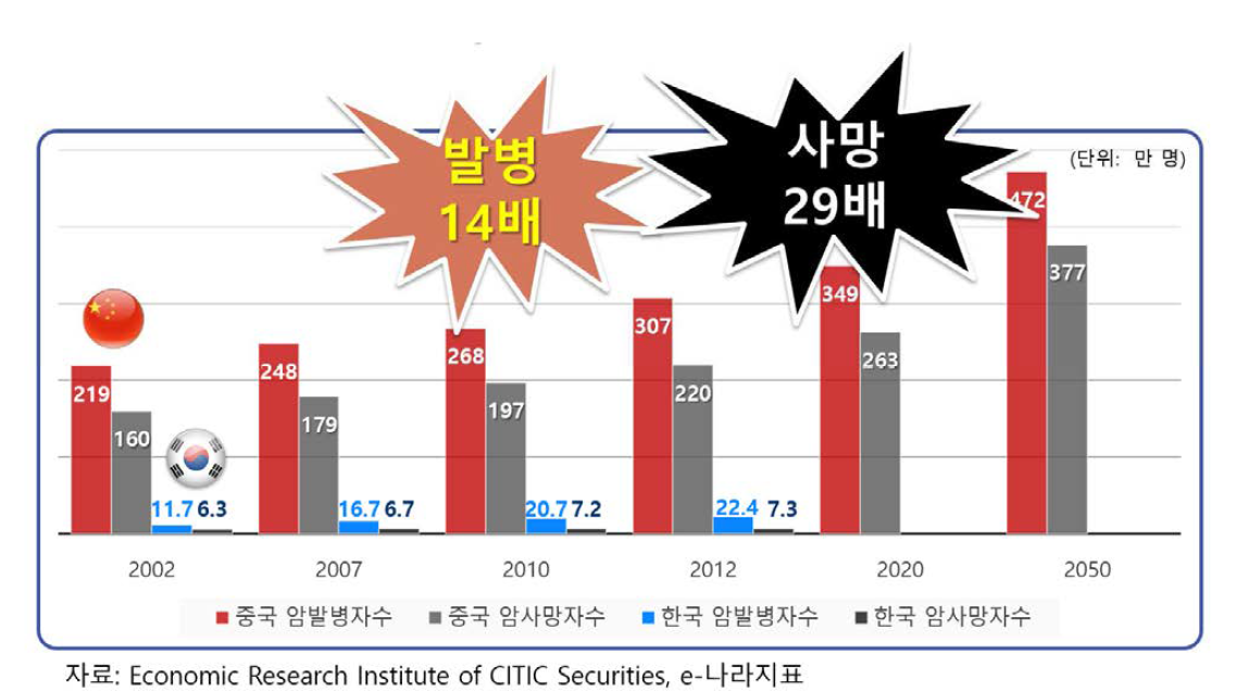 중국과 한국의 암 발병자 및 사망자 수 비교