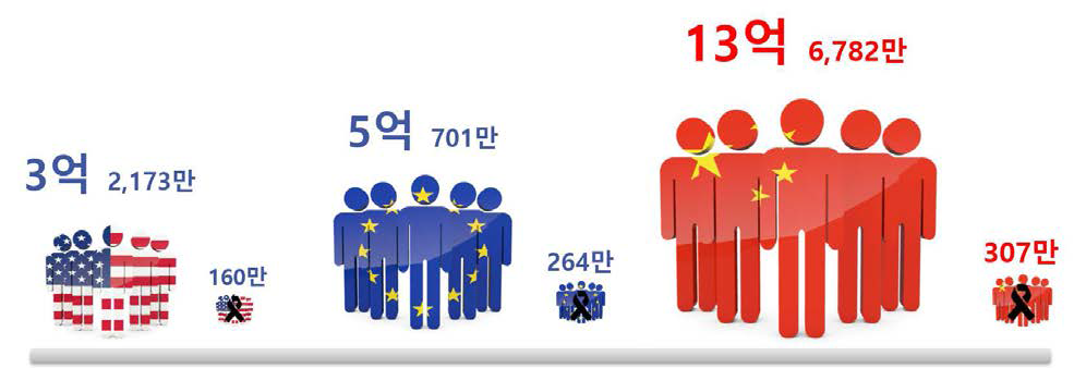 중국, EU, 미국의 암환자 발병자수 비교