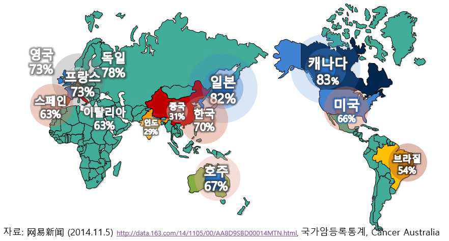 각국의 암 발병 후 5년 생존율