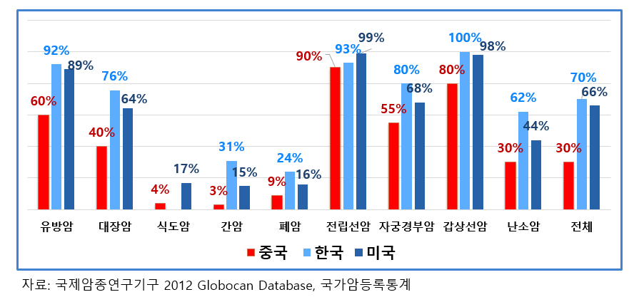 중국, 한국, 미국 암 발병 후 5년 생존율 비교