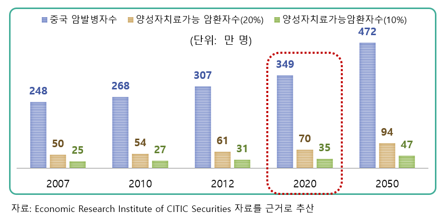 중국 암 발병자 및 양성자 치료 적응 가능 환자 수 예측치