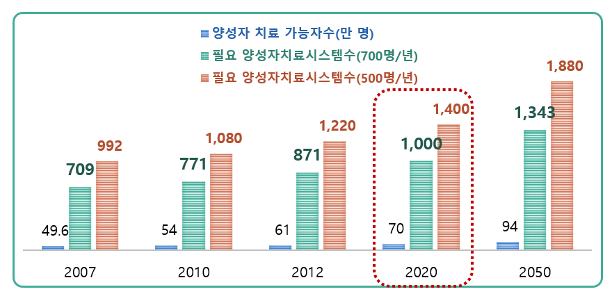 중국 양성자 적응 가능 환자 수 및 필요 양성자 치료 시스템 수