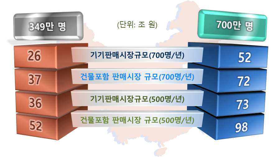 2020년 양성자 치료시스템 시장 규모 전망치