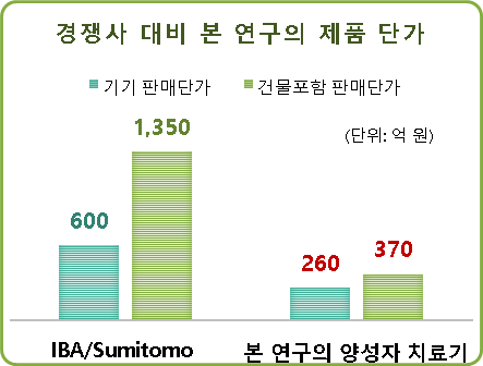 그림 IBA/ Sumitomo사와 본 연구의 양성자 치료 시스템 단가 비교