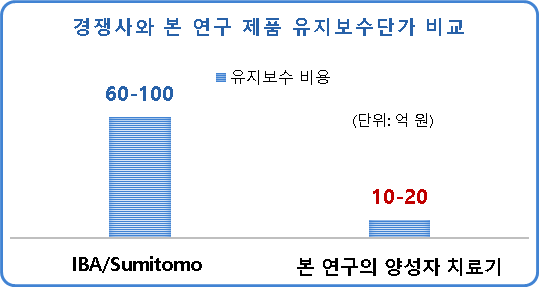 IBA/ Sumitomo사와 본 연구의 양성자 치료 시스템 유지보수 비용 비교