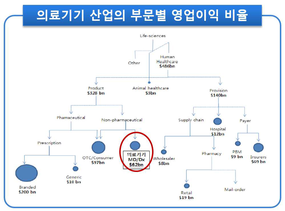 의료기기 산업의 잠재적 영업이익