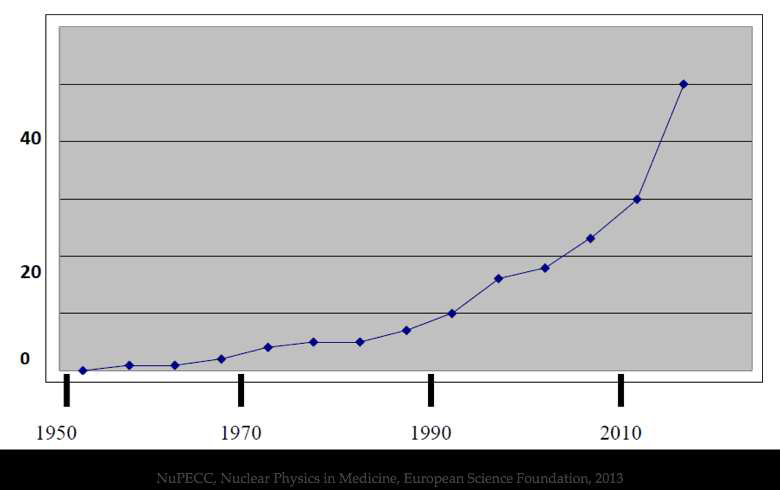 Evolution of the number of proton therapy centers in the world between 1950 and 2015