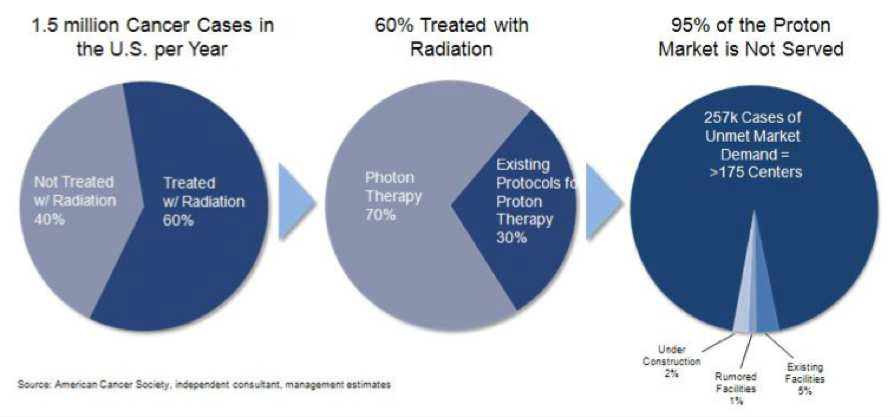 Perceived Demand for Proton Therapy in USA