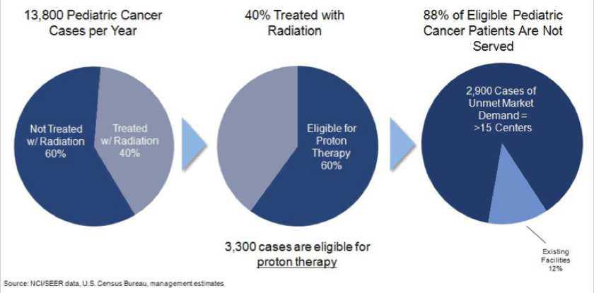 Perceived Demand for Proton Therapy for Children in USA