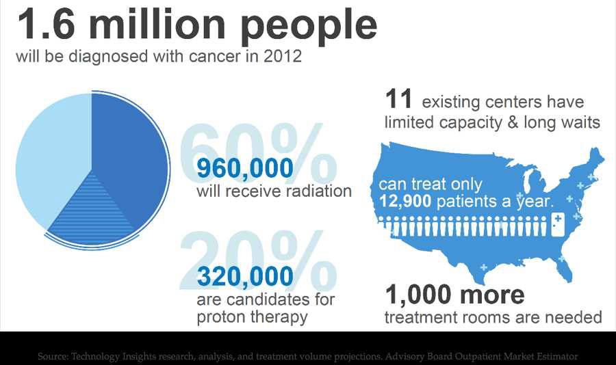 U.S. Need for Proton Therapy