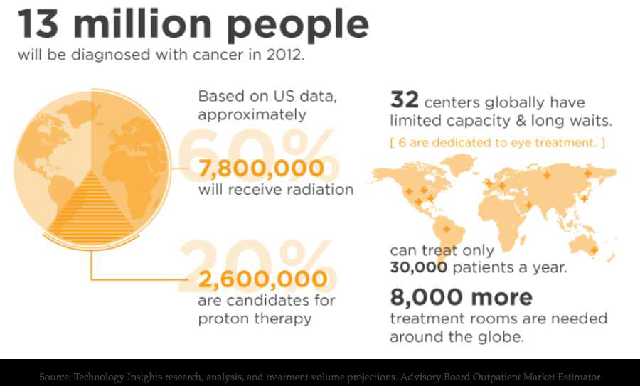 Global Need for Proton Therapy