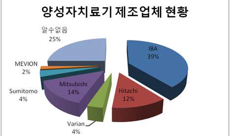 양성자치료기 제조업체 현황