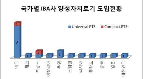 국가별 IBA사 양성자 치료기 도입현황